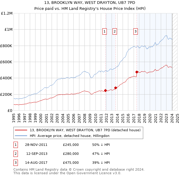 13, BROOKLYN WAY, WEST DRAYTON, UB7 7PD: Price paid vs HM Land Registry's House Price Index