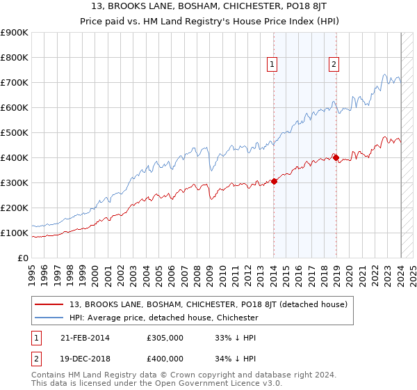 13, BROOKS LANE, BOSHAM, CHICHESTER, PO18 8JT: Price paid vs HM Land Registry's House Price Index