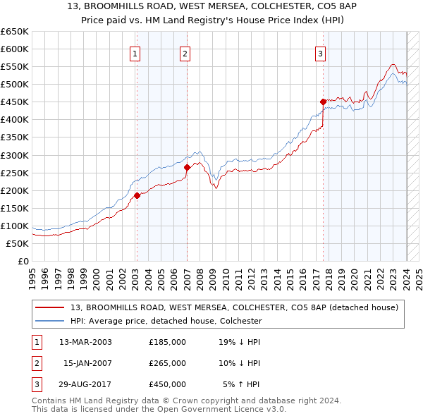 13, BROOMHILLS ROAD, WEST MERSEA, COLCHESTER, CO5 8AP: Price paid vs HM Land Registry's House Price Index