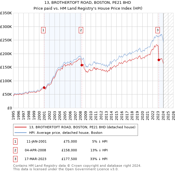 13, BROTHERTOFT ROAD, BOSTON, PE21 8HD: Price paid vs HM Land Registry's House Price Index