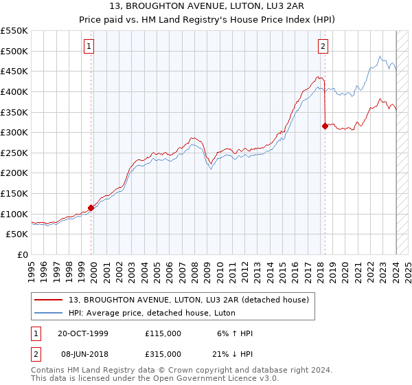 13, BROUGHTON AVENUE, LUTON, LU3 2AR: Price paid vs HM Land Registry's House Price Index