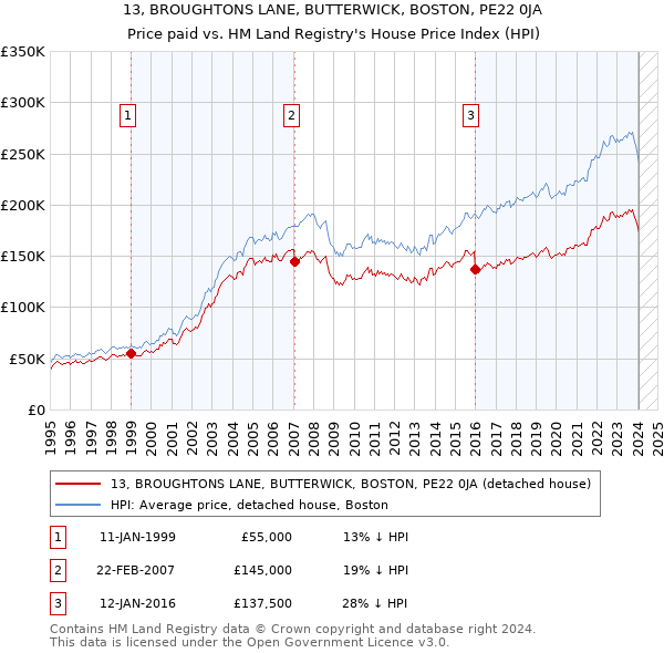 13, BROUGHTONS LANE, BUTTERWICK, BOSTON, PE22 0JA: Price paid vs HM Land Registry's House Price Index