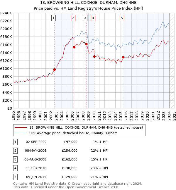 13, BROWNING HILL, COXHOE, DURHAM, DH6 4HB: Price paid vs HM Land Registry's House Price Index