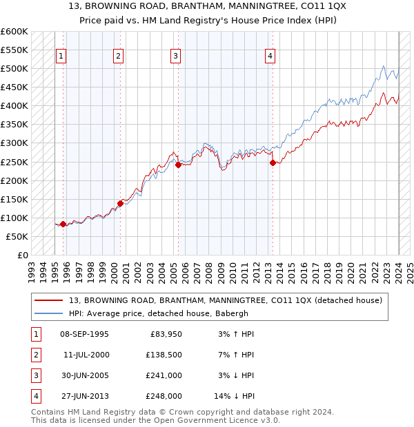 13, BROWNING ROAD, BRANTHAM, MANNINGTREE, CO11 1QX: Price paid vs HM Land Registry's House Price Index