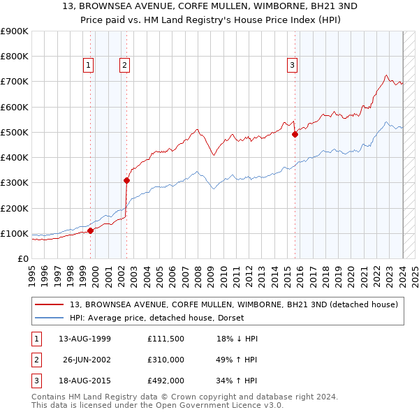 13, BROWNSEA AVENUE, CORFE MULLEN, WIMBORNE, BH21 3ND: Price paid vs HM Land Registry's House Price Index