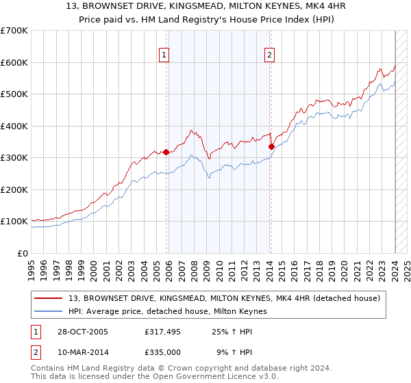 13, BROWNSET DRIVE, KINGSMEAD, MILTON KEYNES, MK4 4HR: Price paid vs HM Land Registry's House Price Index