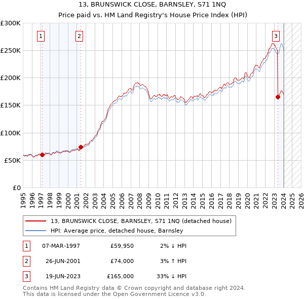 13, BRUNSWICK CLOSE, BARNSLEY, S71 1NQ: Price paid vs HM Land Registry's House Price Index