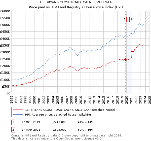 13, BRYANS CLOSE ROAD, CALNE, SN11 9AA: Price paid vs HM Land Registry's House Price Index