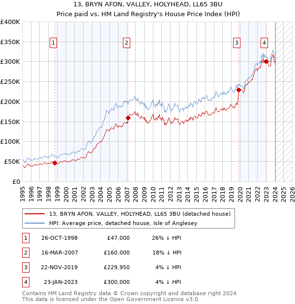 13, BRYN AFON, VALLEY, HOLYHEAD, LL65 3BU: Price paid vs HM Land Registry's House Price Index