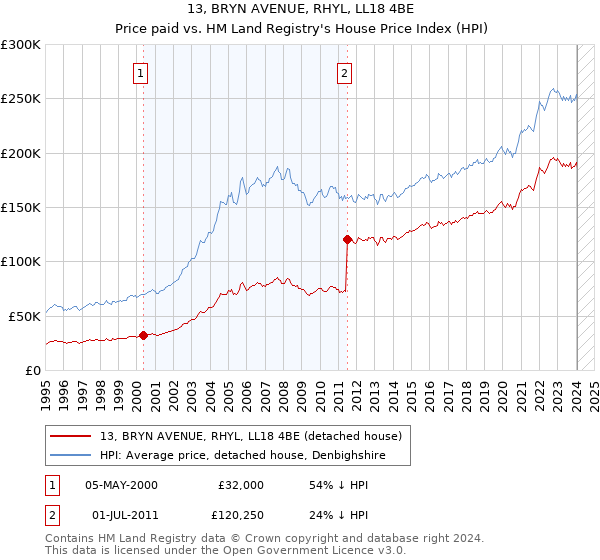 13, BRYN AVENUE, RHYL, LL18 4BE: Price paid vs HM Land Registry's House Price Index