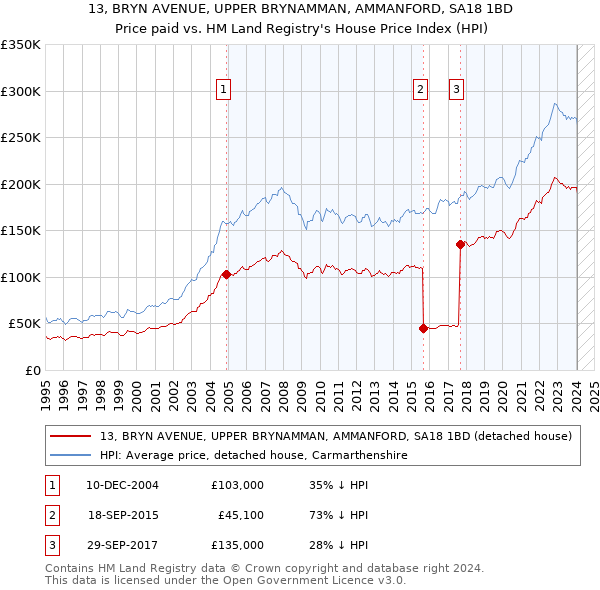 13, BRYN AVENUE, UPPER BRYNAMMAN, AMMANFORD, SA18 1BD: Price paid vs HM Land Registry's House Price Index