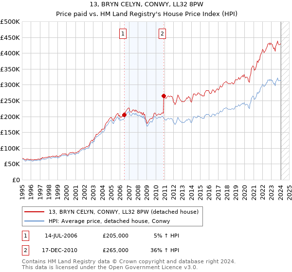 13, BRYN CELYN, CONWY, LL32 8PW: Price paid vs HM Land Registry's House Price Index