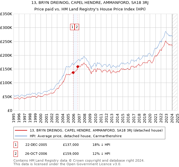13, BRYN DREINOG, CAPEL HENDRE, AMMANFORD, SA18 3RJ: Price paid vs HM Land Registry's House Price Index