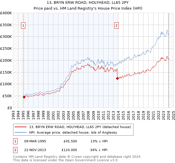 13, BRYN ERW ROAD, HOLYHEAD, LL65 2PY: Price paid vs HM Land Registry's House Price Index