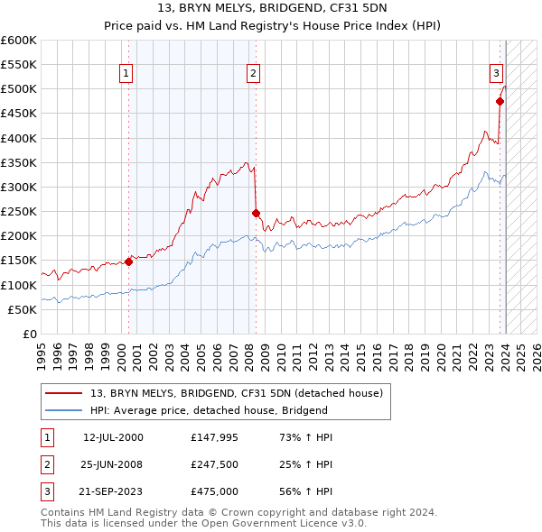 13, BRYN MELYS, BRIDGEND, CF31 5DN: Price paid vs HM Land Registry's House Price Index