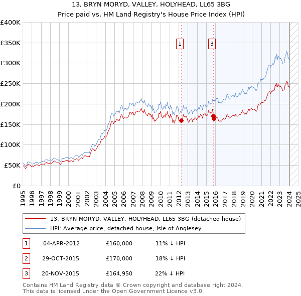 13, BRYN MORYD, VALLEY, HOLYHEAD, LL65 3BG: Price paid vs HM Land Registry's House Price Index