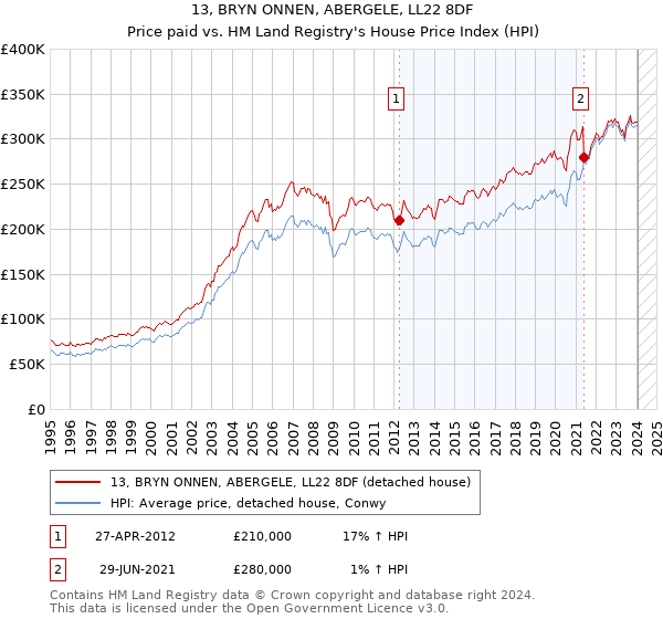 13, BRYN ONNEN, ABERGELE, LL22 8DF: Price paid vs HM Land Registry's House Price Index