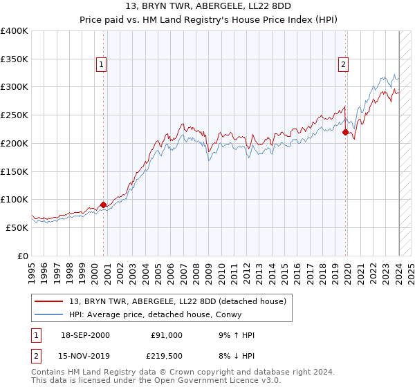 13, BRYN TWR, ABERGELE, LL22 8DD: Price paid vs HM Land Registry's House Price Index