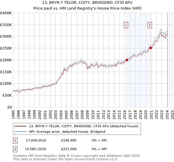 13, BRYN Y TELOR, COITY, BRIDGEND, CF35 6FU: Price paid vs HM Land Registry's House Price Index