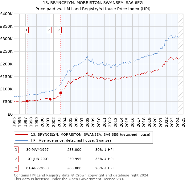13, BRYNCELYN, MORRISTON, SWANSEA, SA6 6EG: Price paid vs HM Land Registry's House Price Index