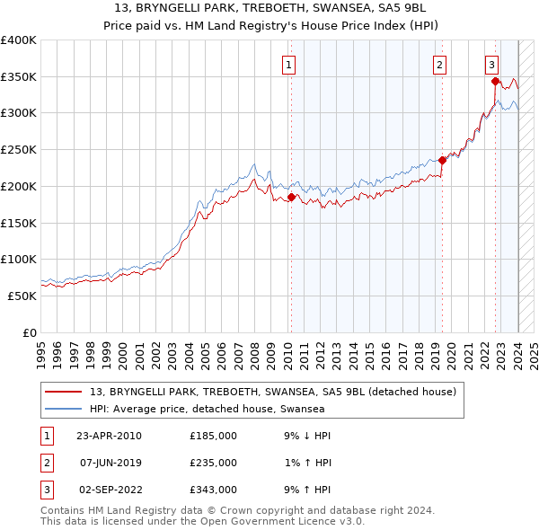 13, BRYNGELLI PARK, TREBOETH, SWANSEA, SA5 9BL: Price paid vs HM Land Registry's House Price Index