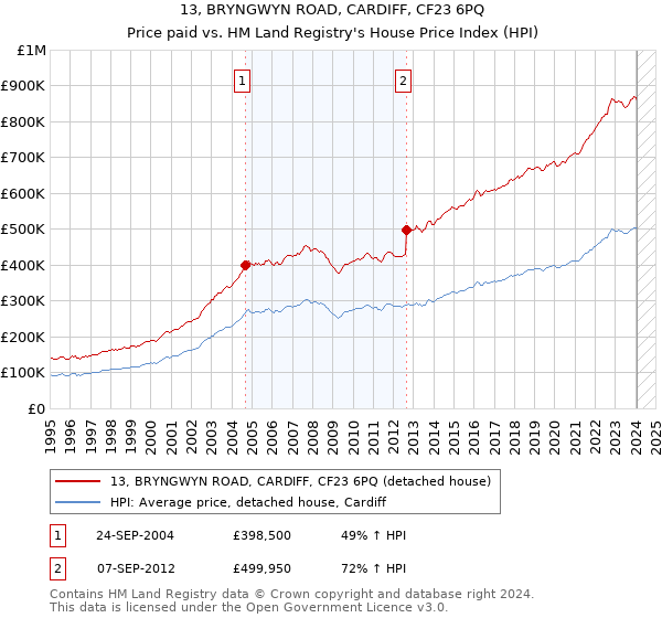 13, BRYNGWYN ROAD, CARDIFF, CF23 6PQ: Price paid vs HM Land Registry's House Price Index