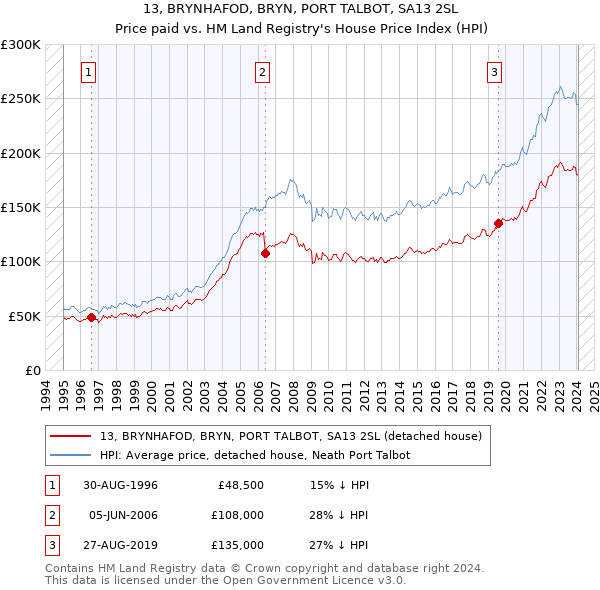 13, BRYNHAFOD, BRYN, PORT TALBOT, SA13 2SL: Price paid vs HM Land Registry's House Price Index