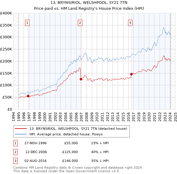 13, BRYNSIRIOL, WELSHPOOL, SY21 7TN: Price paid vs HM Land Registry's House Price Index