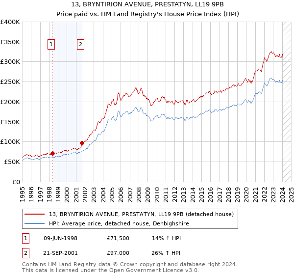 13, BRYNTIRION AVENUE, PRESTATYN, LL19 9PB: Price paid vs HM Land Registry's House Price Index