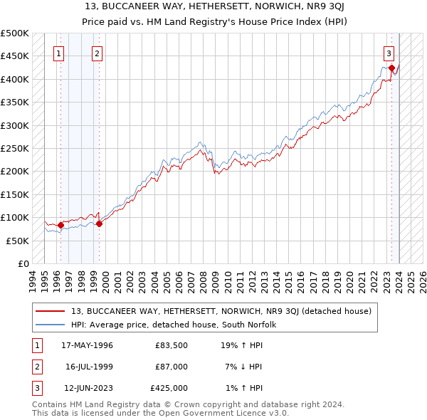13, BUCCANEER WAY, HETHERSETT, NORWICH, NR9 3QJ: Price paid vs HM Land Registry's House Price Index