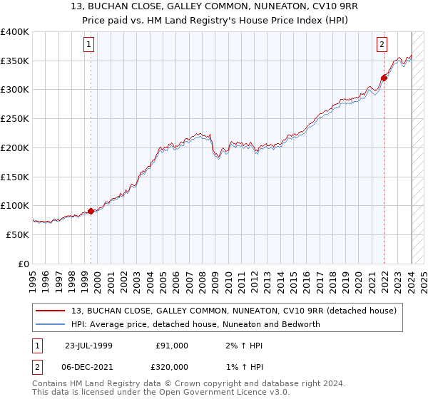 13, BUCHAN CLOSE, GALLEY COMMON, NUNEATON, CV10 9RR: Price paid vs HM Land Registry's House Price Index