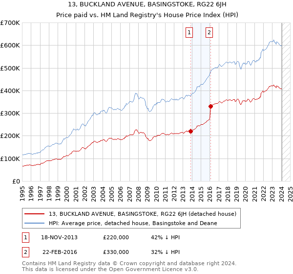 13, BUCKLAND AVENUE, BASINGSTOKE, RG22 6JH: Price paid vs HM Land Registry's House Price Index