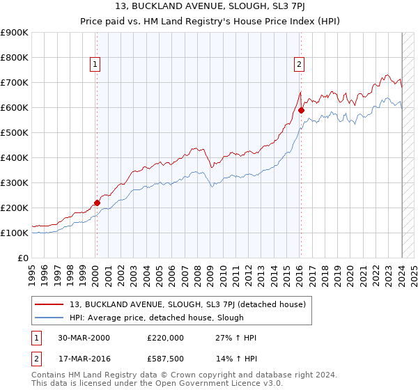13, BUCKLAND AVENUE, SLOUGH, SL3 7PJ: Price paid vs HM Land Registry's House Price Index