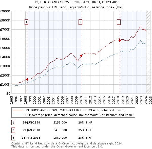 13, BUCKLAND GROVE, CHRISTCHURCH, BH23 4RS: Price paid vs HM Land Registry's House Price Index