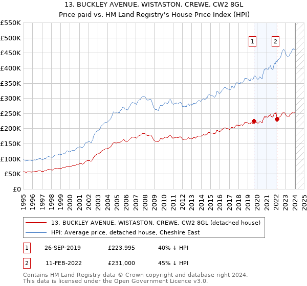 13, BUCKLEY AVENUE, WISTASTON, CREWE, CW2 8GL: Price paid vs HM Land Registry's House Price Index