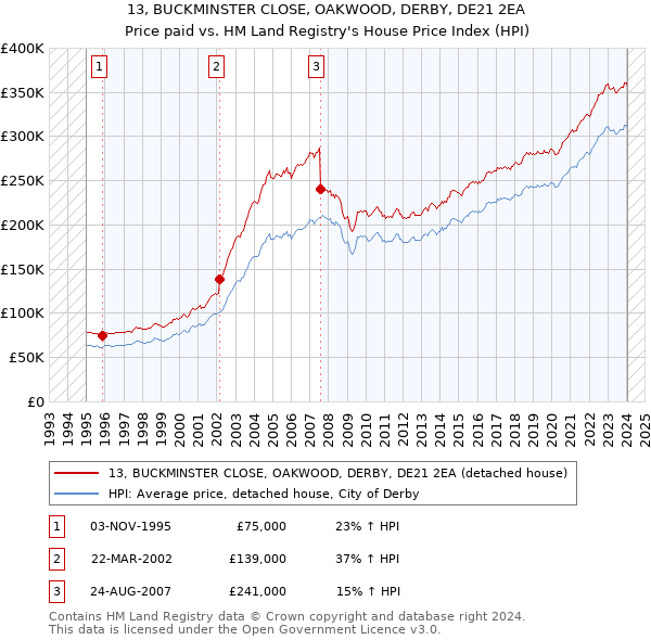 13, BUCKMINSTER CLOSE, OAKWOOD, DERBY, DE21 2EA: Price paid vs HM Land Registry's House Price Index