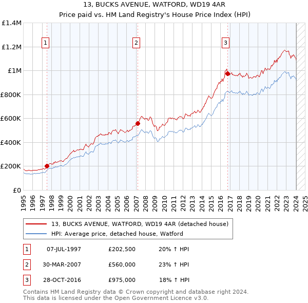 13, BUCKS AVENUE, WATFORD, WD19 4AR: Price paid vs HM Land Registry's House Price Index