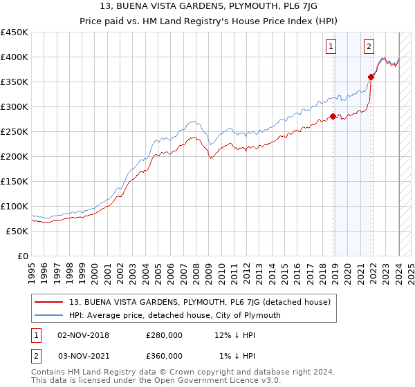 13, BUENA VISTA GARDENS, PLYMOUTH, PL6 7JG: Price paid vs HM Land Registry's House Price Index
