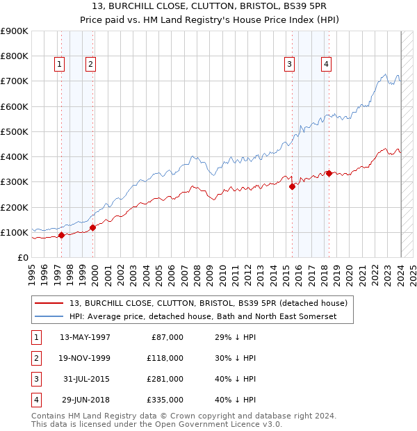13, BURCHILL CLOSE, CLUTTON, BRISTOL, BS39 5PR: Price paid vs HM Land Registry's House Price Index