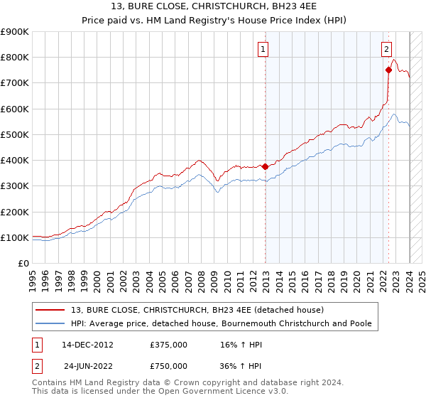 13, BURE CLOSE, CHRISTCHURCH, BH23 4EE: Price paid vs HM Land Registry's House Price Index