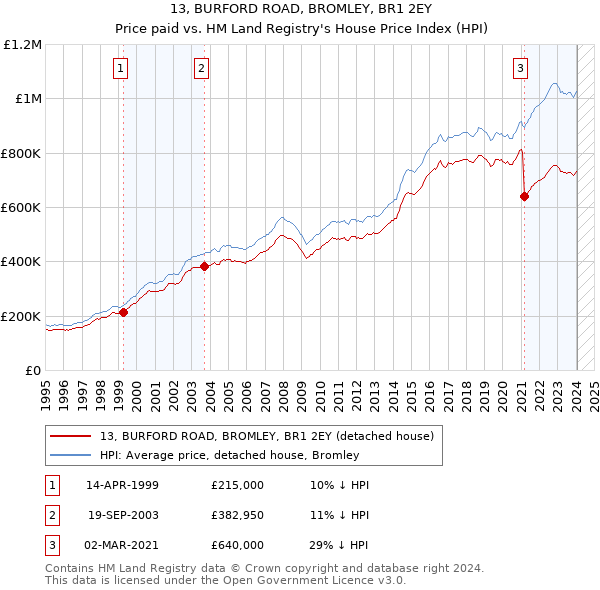 13, BURFORD ROAD, BROMLEY, BR1 2EY: Price paid vs HM Land Registry's House Price Index