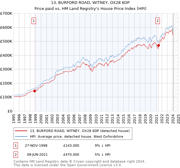 13, BURFORD ROAD, WITNEY, OX28 6DP: Price paid vs HM Land Registry's House Price Index