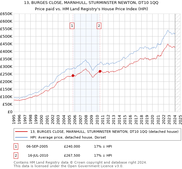 13, BURGES CLOSE, MARNHULL, STURMINSTER NEWTON, DT10 1QQ: Price paid vs HM Land Registry's House Price Index