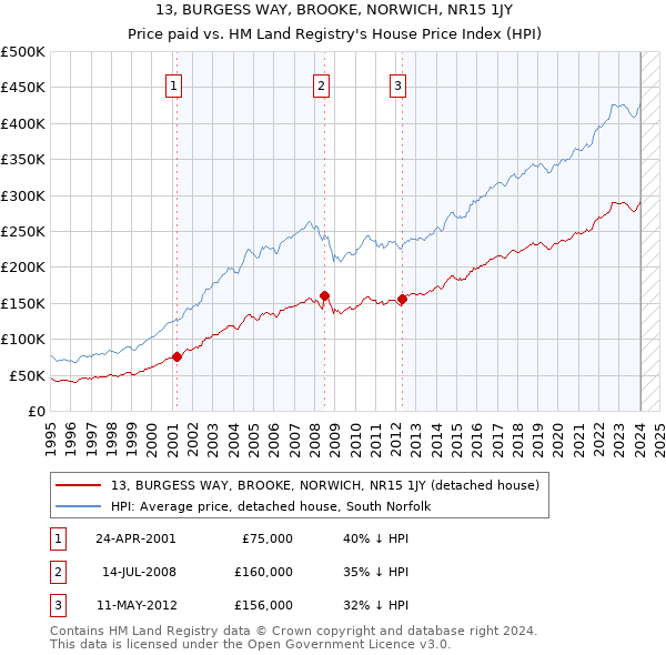 13, BURGESS WAY, BROOKE, NORWICH, NR15 1JY: Price paid vs HM Land Registry's House Price Index