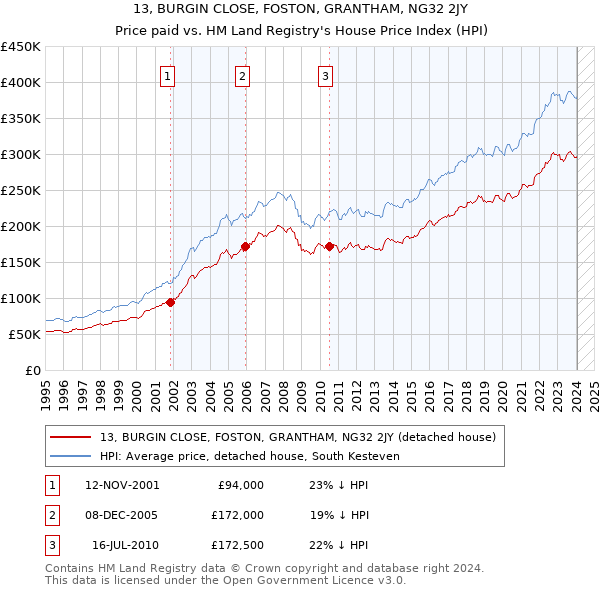 13, BURGIN CLOSE, FOSTON, GRANTHAM, NG32 2JY: Price paid vs HM Land Registry's House Price Index