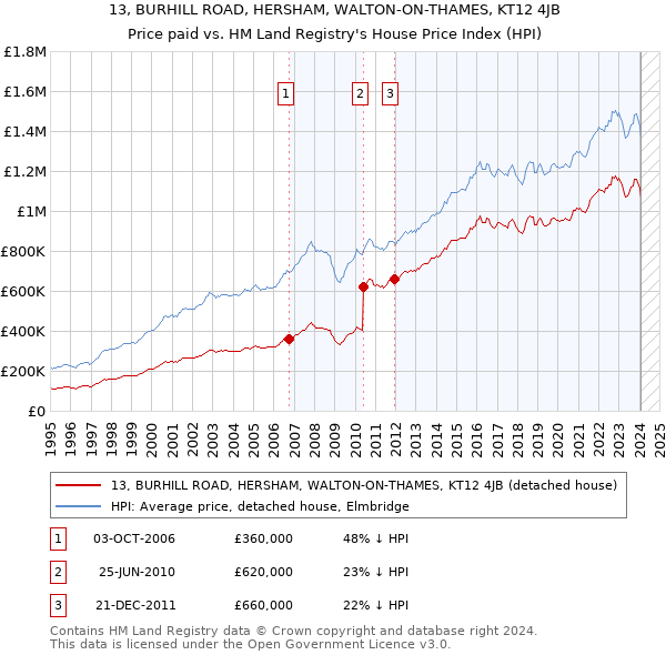 13, BURHILL ROAD, HERSHAM, WALTON-ON-THAMES, KT12 4JB: Price paid vs HM Land Registry's House Price Index