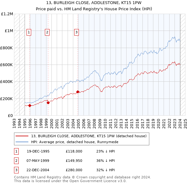 13, BURLEIGH CLOSE, ADDLESTONE, KT15 1PW: Price paid vs HM Land Registry's House Price Index