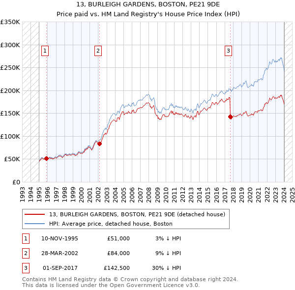 13, BURLEIGH GARDENS, BOSTON, PE21 9DE: Price paid vs HM Land Registry's House Price Index