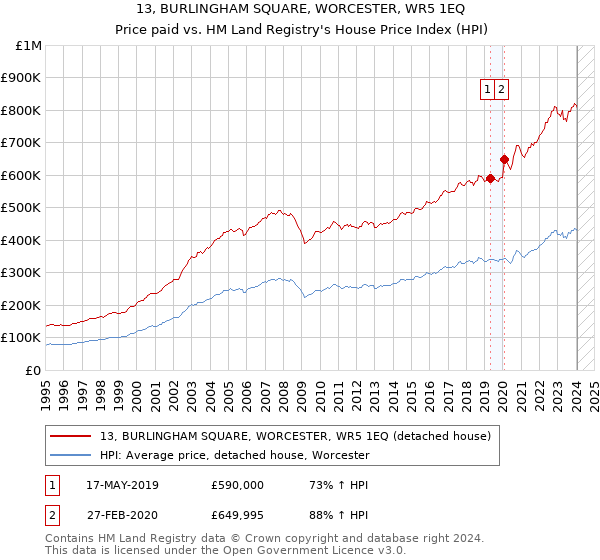 13, BURLINGHAM SQUARE, WORCESTER, WR5 1EQ: Price paid vs HM Land Registry's House Price Index