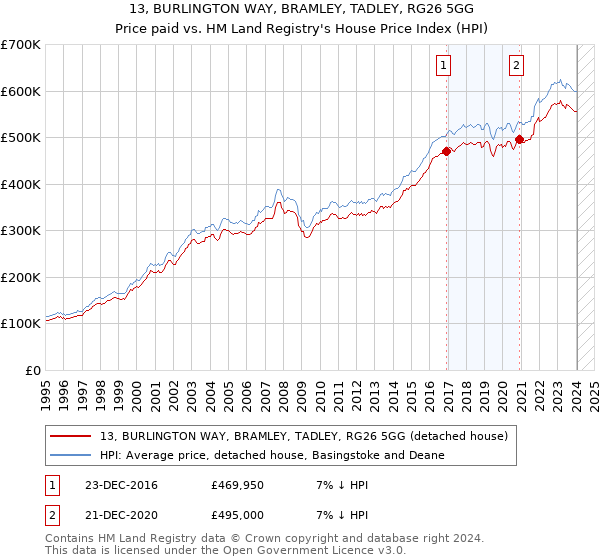 13, BURLINGTON WAY, BRAMLEY, TADLEY, RG26 5GG: Price paid vs HM Land Registry's House Price Index